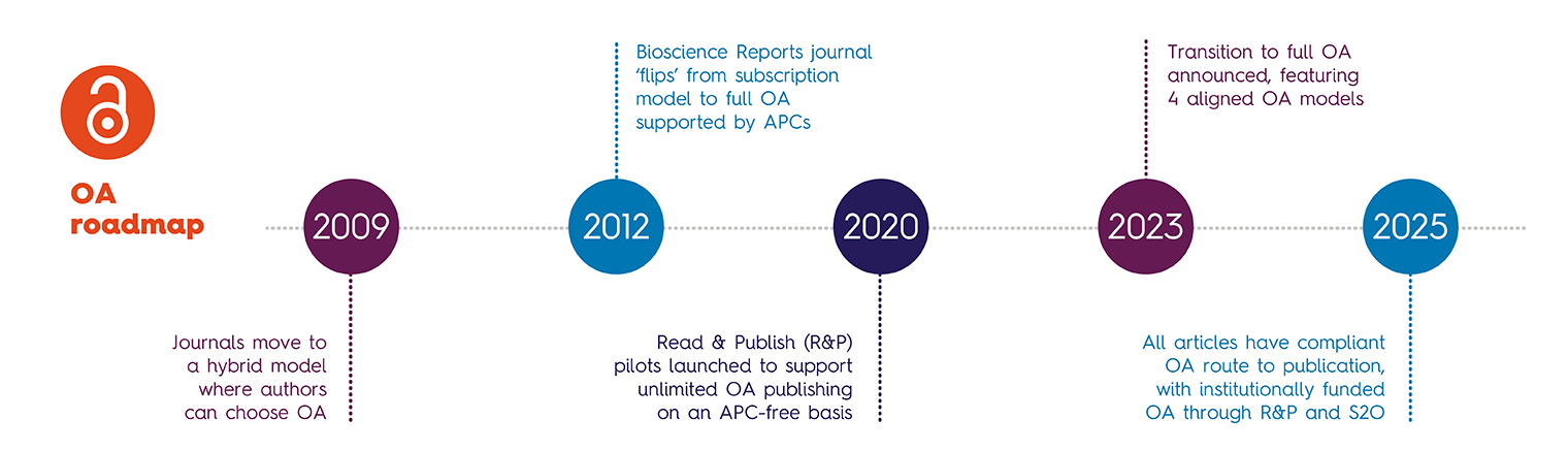 Open Access Road map